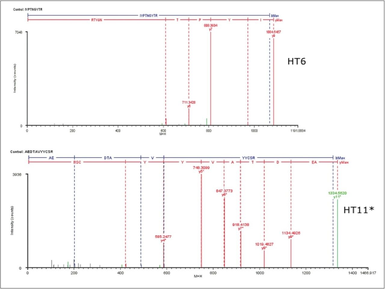 BiopharmaLynx 1.2 fragment ion display of peptide sequence 