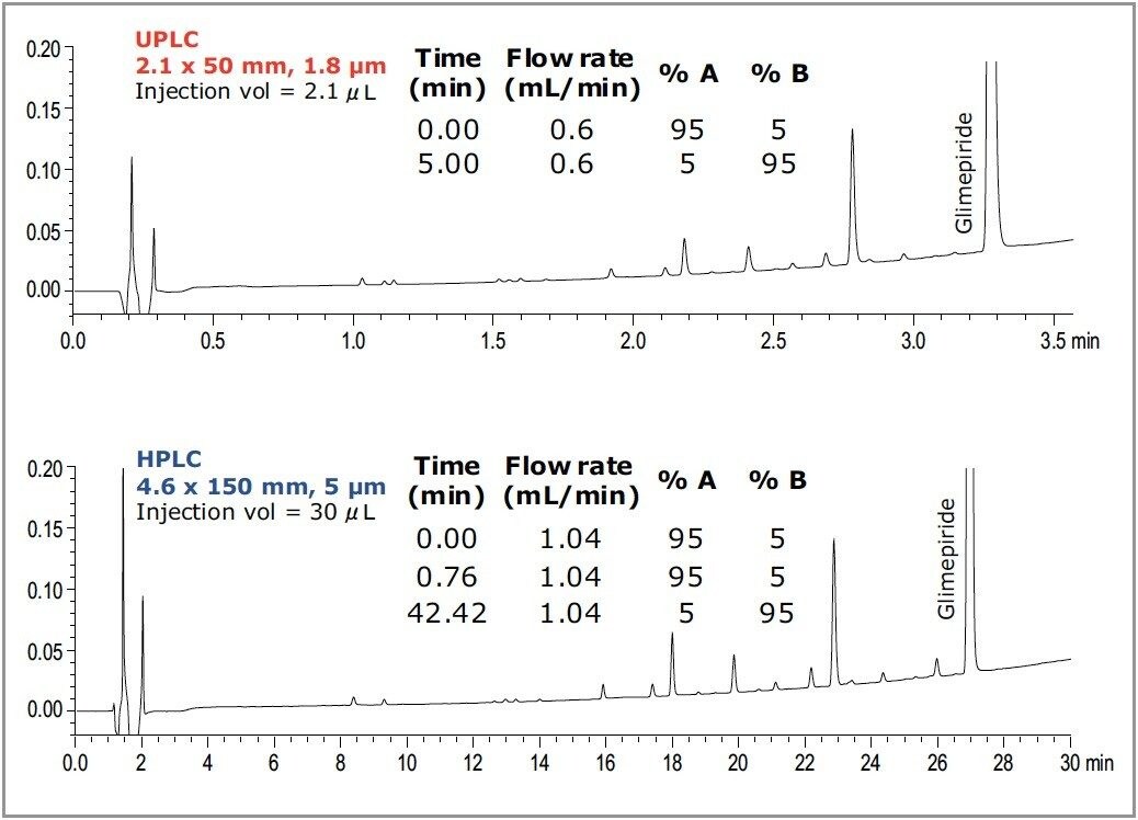  Scaled separation of a glimepiride degradation sample