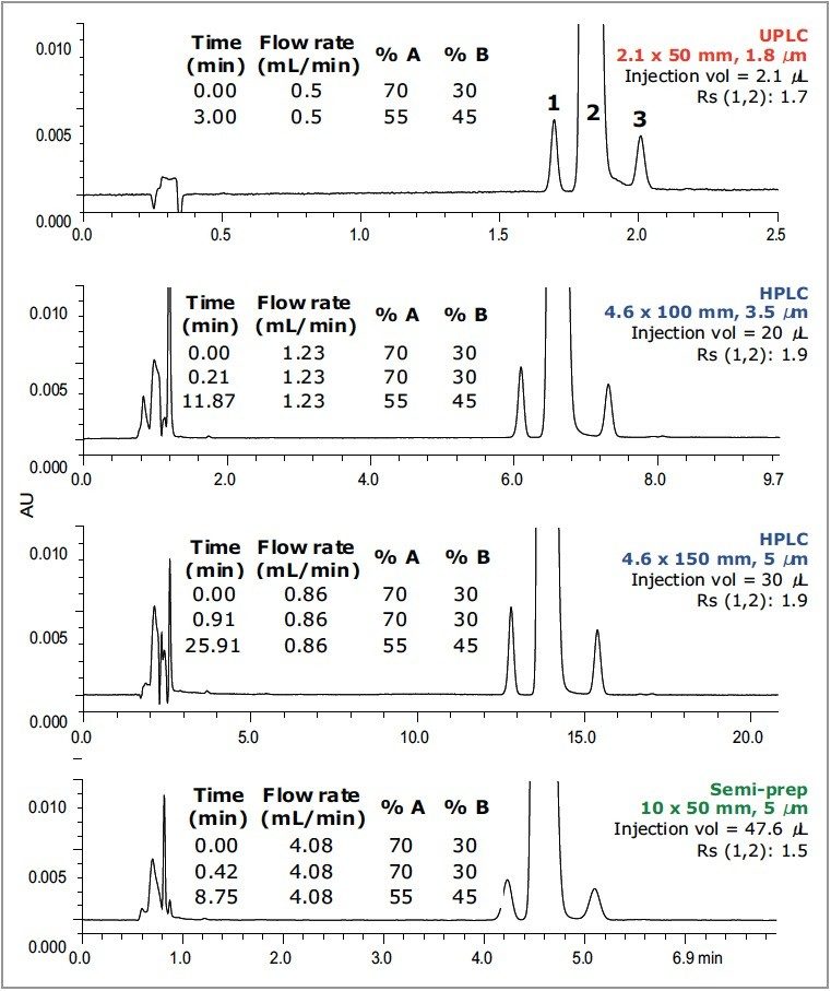 Parallel Sample Hplc HSS HPLC Columns: An Additional Option for Transferring Methods between ...