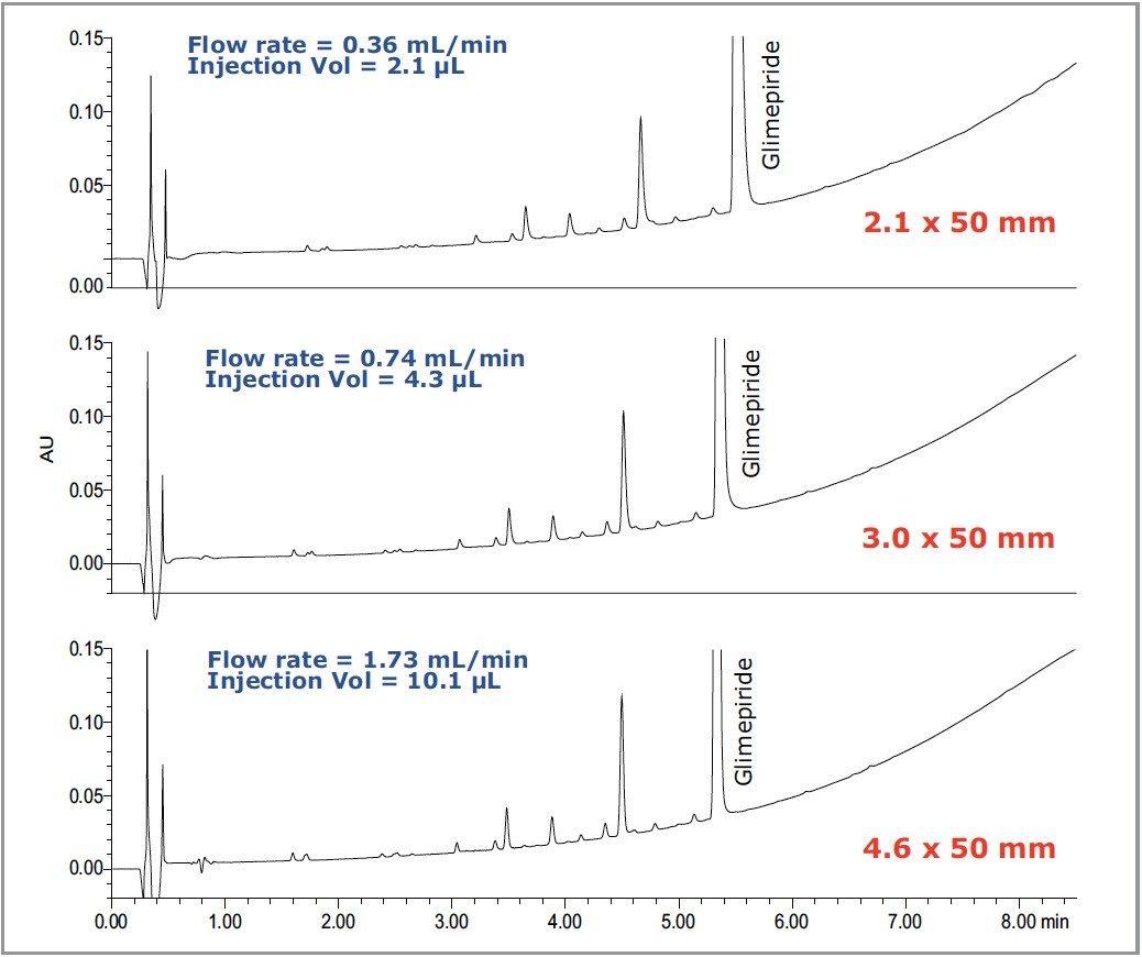 Scaled separation of a glimepiride degradation sample