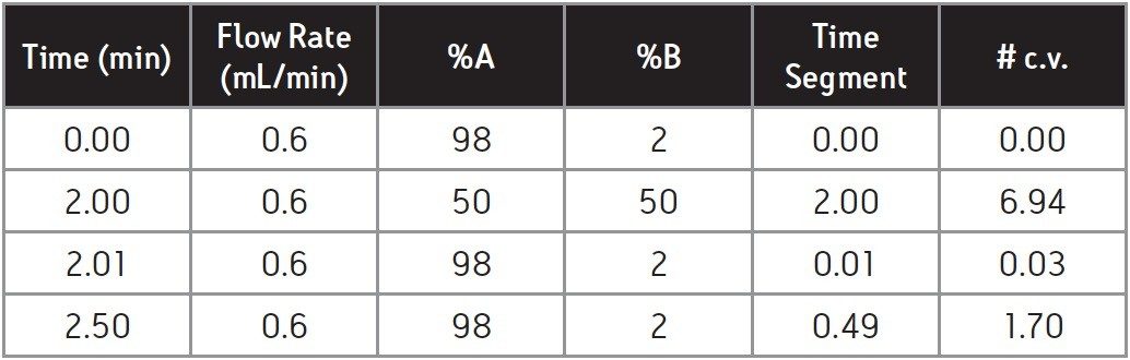 UPLC gradient table
