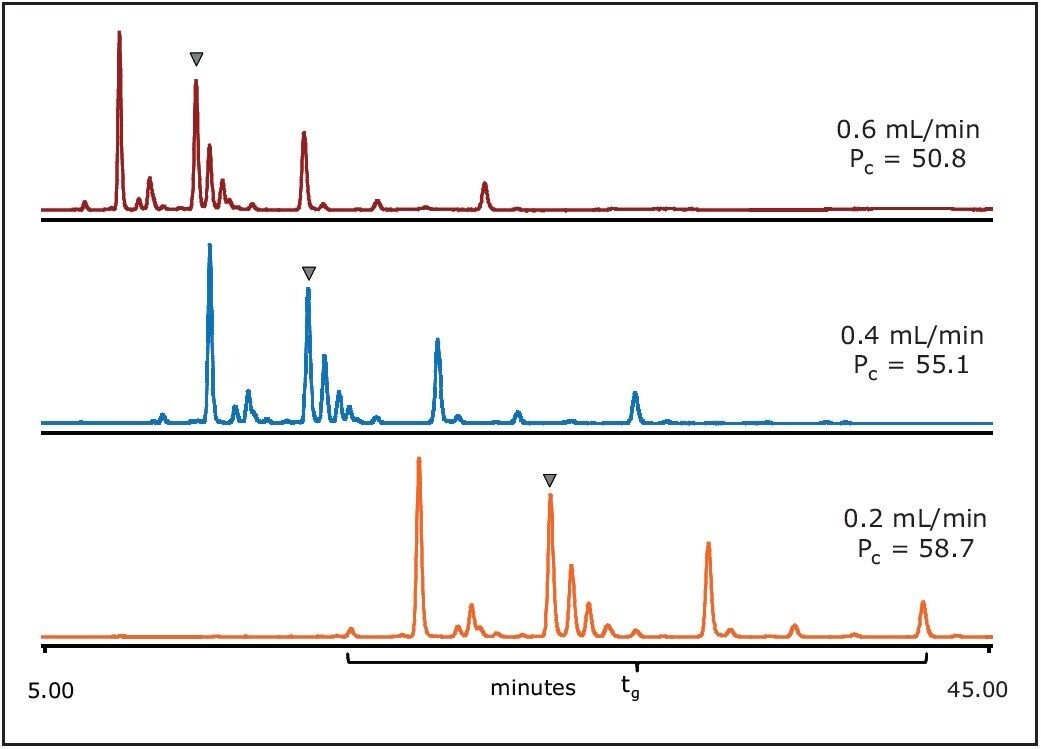 The impact of flow rate.
