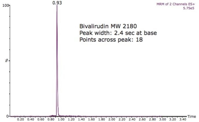 UPLC-MS/MS chromatogram for bivalirudin.