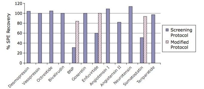 Percent SPE recovery for 12 peptide therapeutics extracted from human plasma
