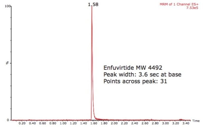 UPLC-MS/MS chromatogram for enfuvirtide.