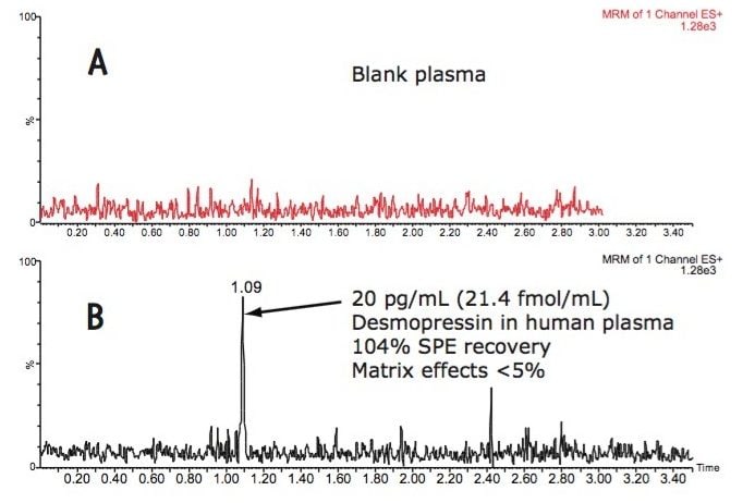 UPLC separation of A) blank plasma and B) a 20 pg/mL sample of desmopressin in human plasma