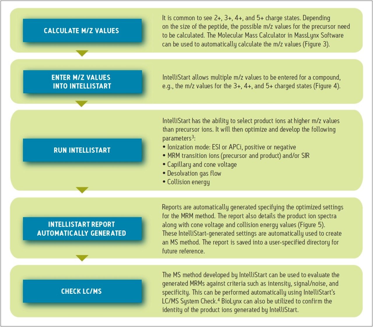 Workflow for the development of a peptide MRM method