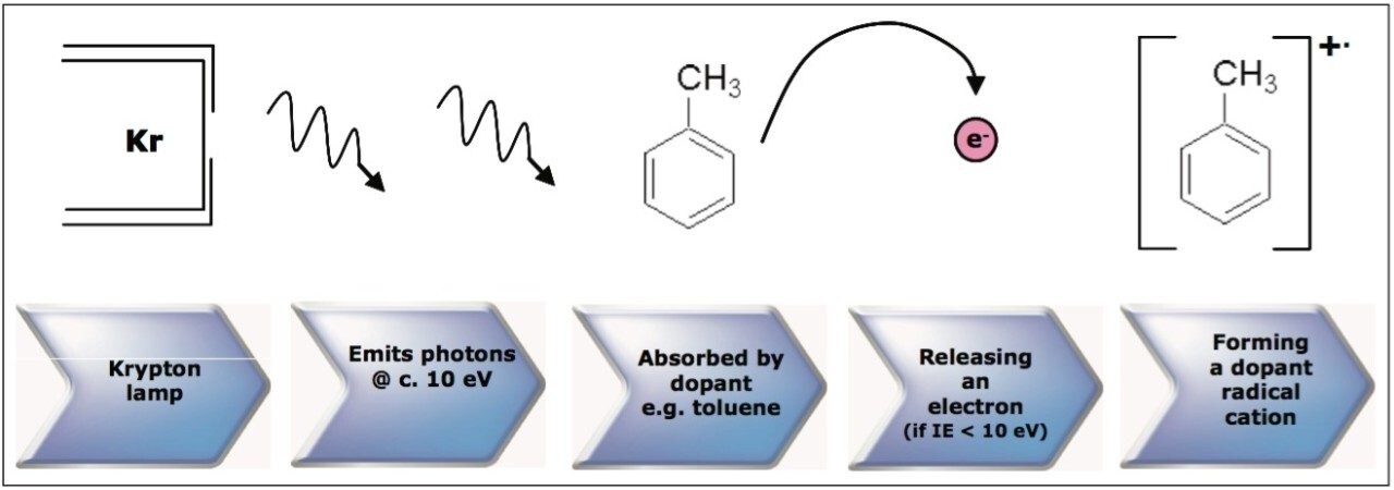 Schematic illustrating the action of a dopant in APPI.