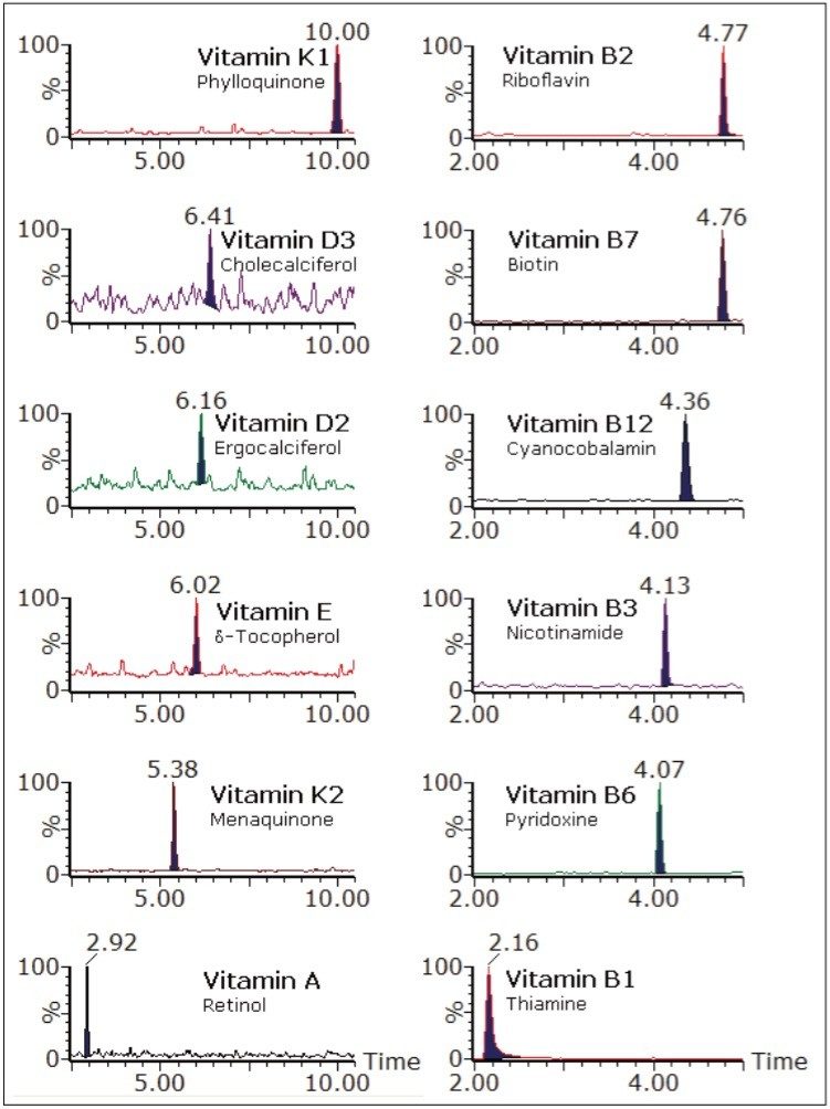 Chromatograms for a solution of six water-soluble vitamin compounds, and a solution of six fat-soluble vitamin compounds.