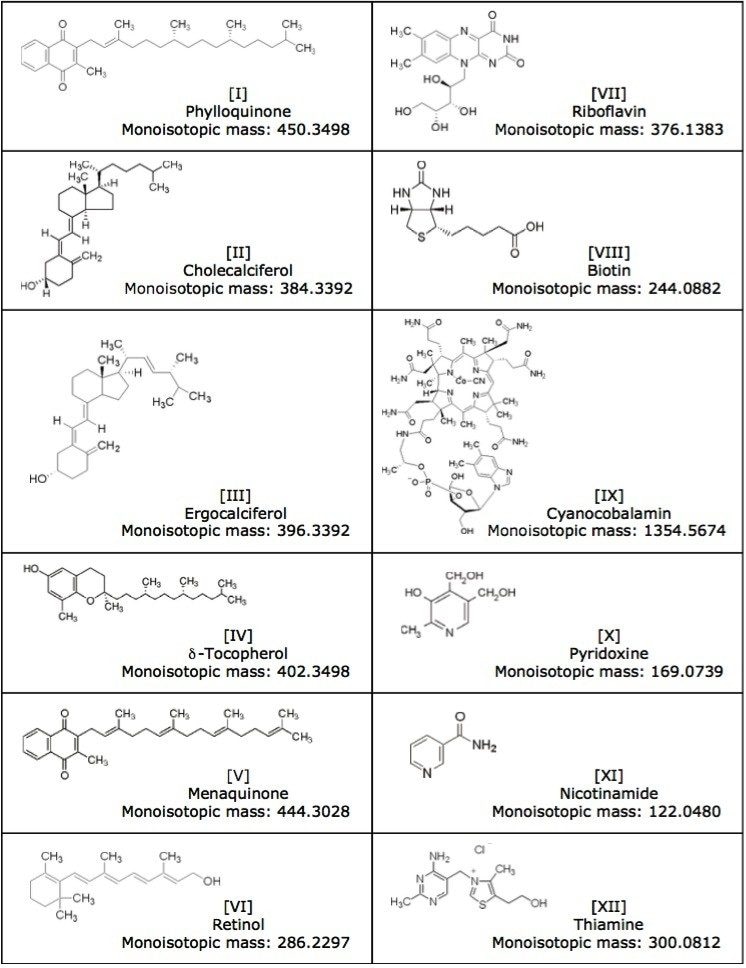 Mass spectra for four representative fat-soluble vitamin compounds. 