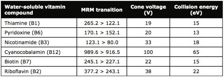 MRM, cone voltage, and collision energy information for water-soluble vitamin compounds