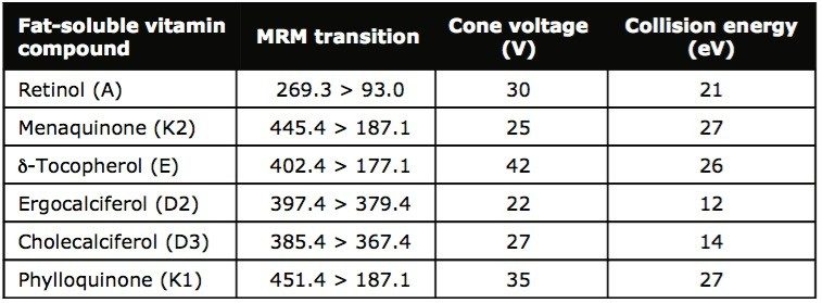 MRM, cone voltage, and collision energy information for fat-soluble vitamin compounds.