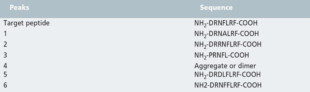 List of peptide sequences shown in Figure 1