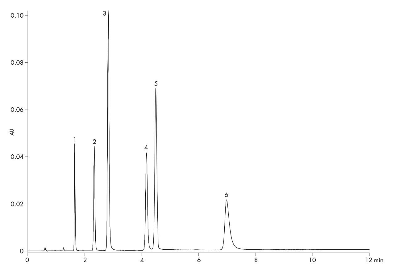 chromatograms