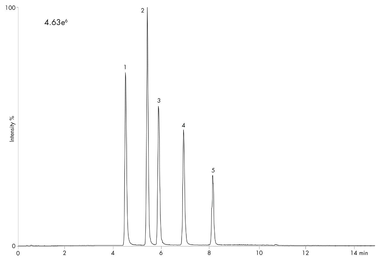 ACQUITY UPLC HILIC Gradient Separation of Organophosphonic Acids | Waters
