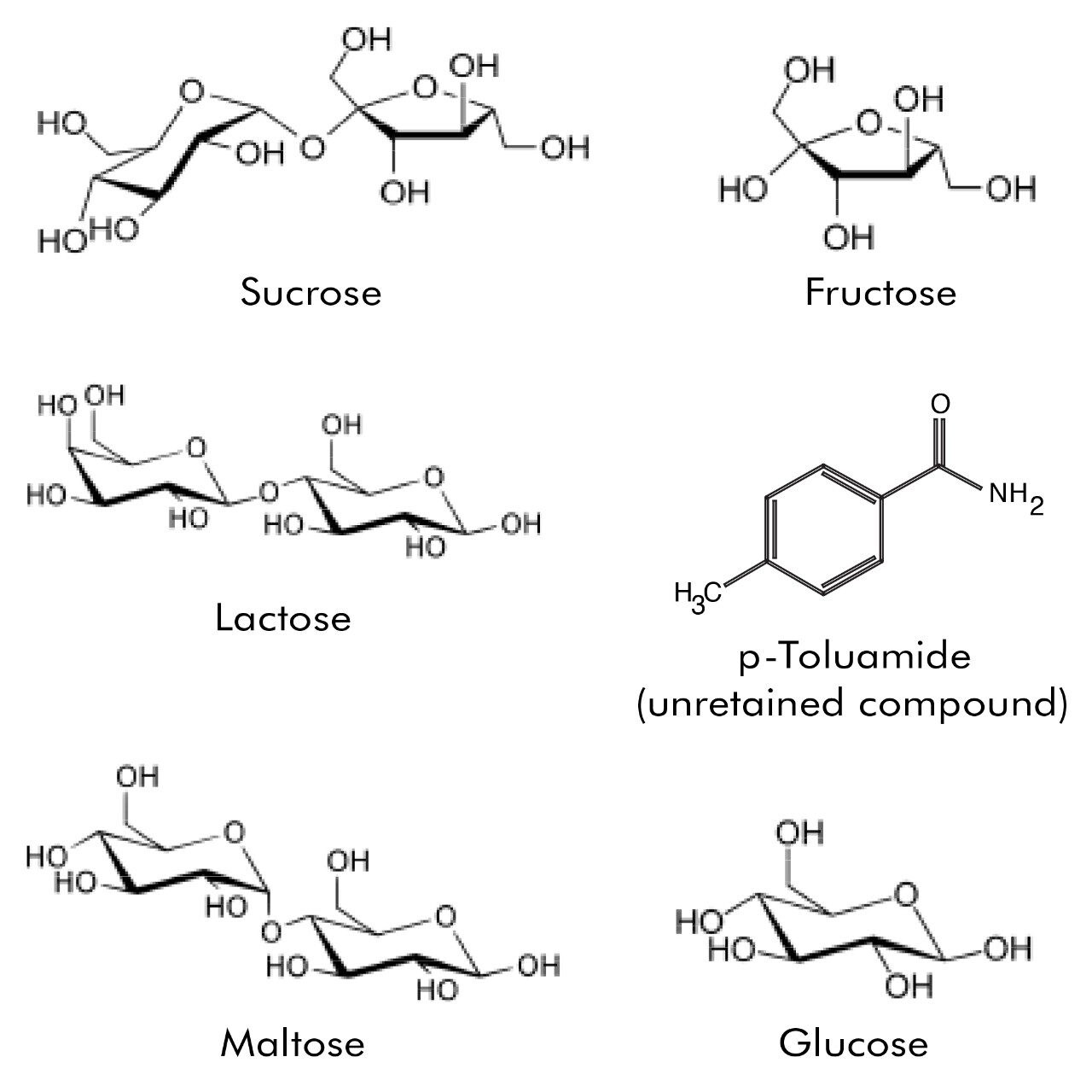 Analysis of Food Sugars in Ketchup Using ACQUITY UPLC BEH Amide Columns