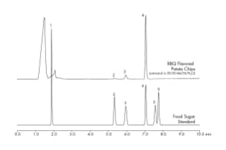 Analysis of Food Sugars/Saccharides in Potato Chips Using ACQUITY UPLC ...