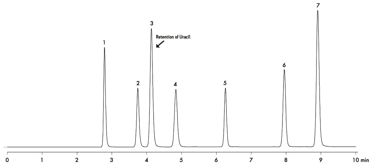 Analysis of nucleic acid bases