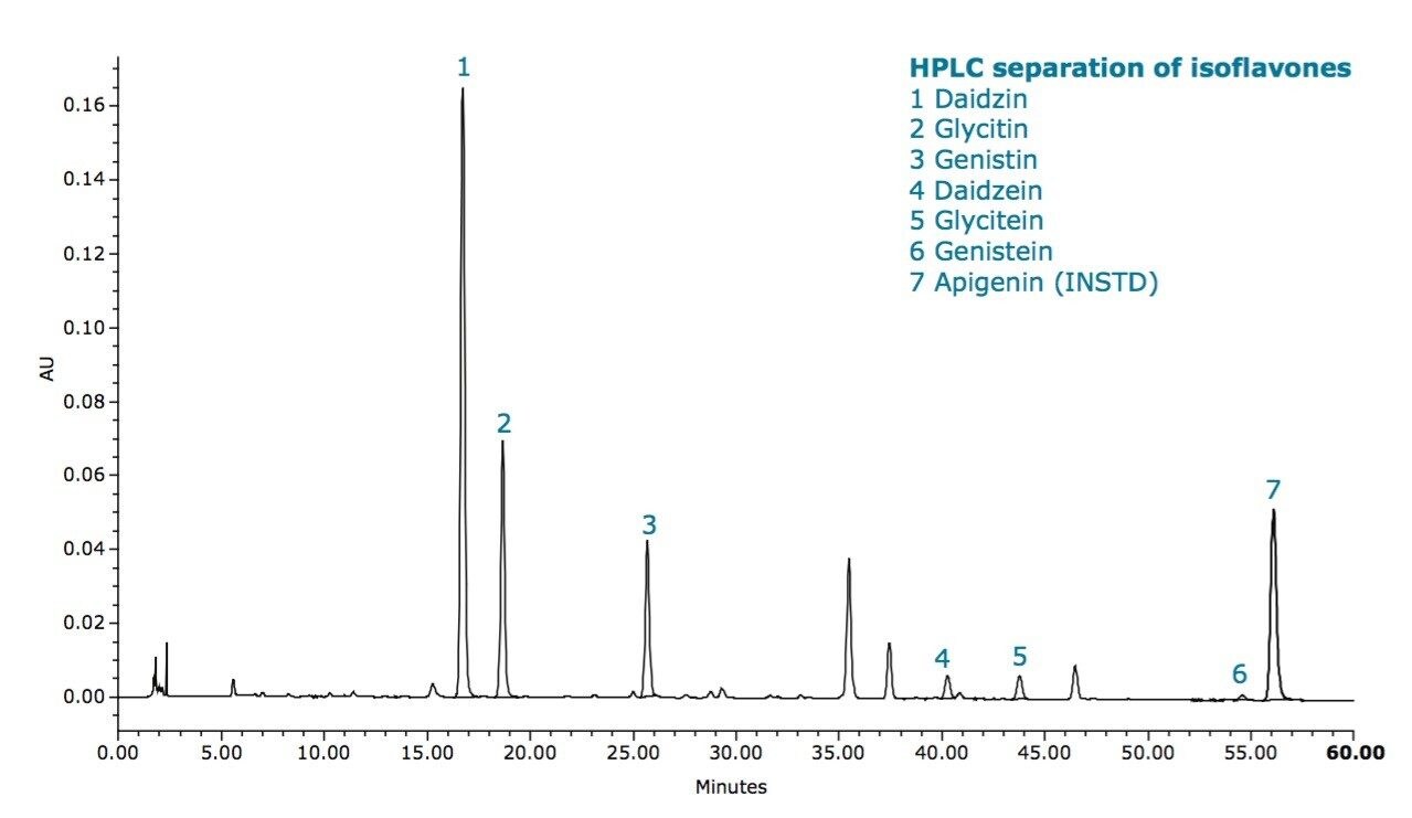  HPLC separation of isoflavones