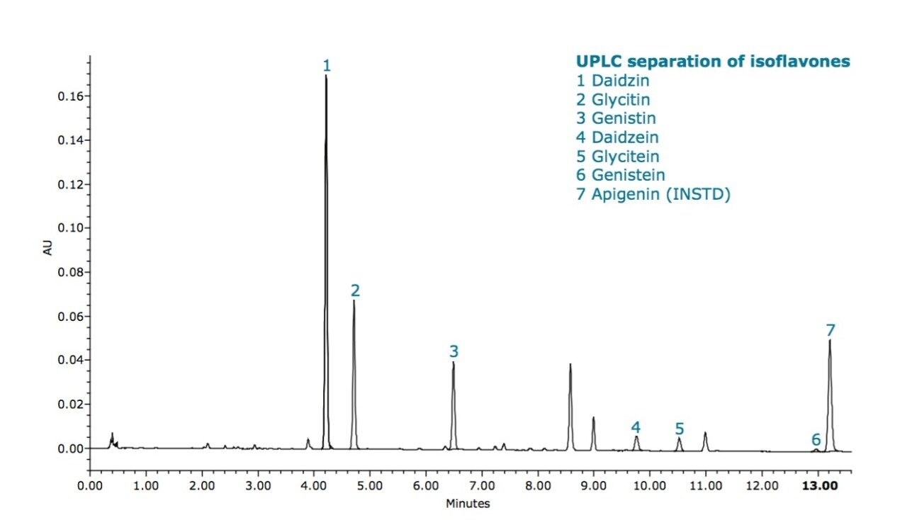 UPLC separation of isoflavones