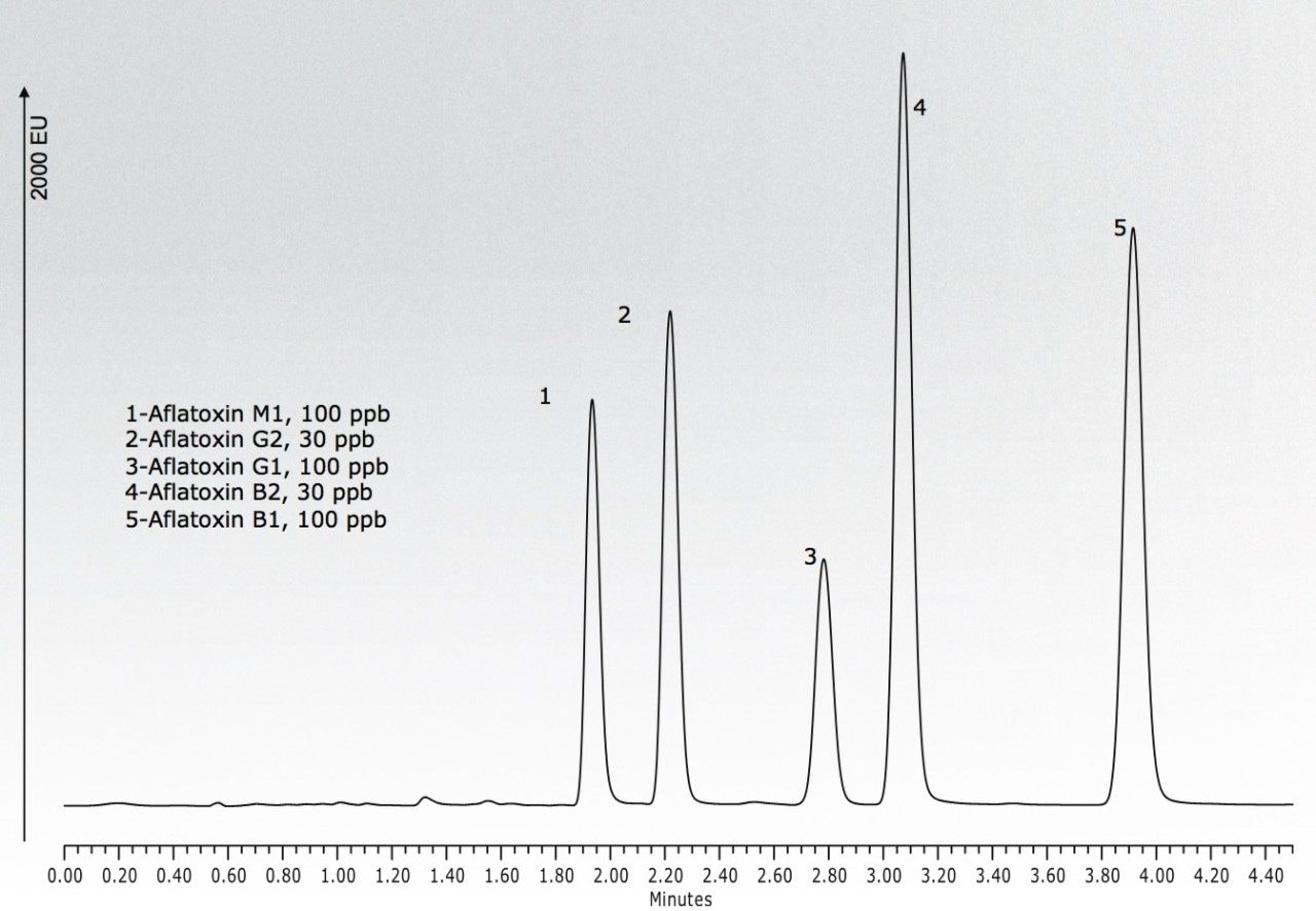 Aflatoxin separation using ACQUITY UPLC H-Class System with FLR Detector and Large Volume Flow Cell