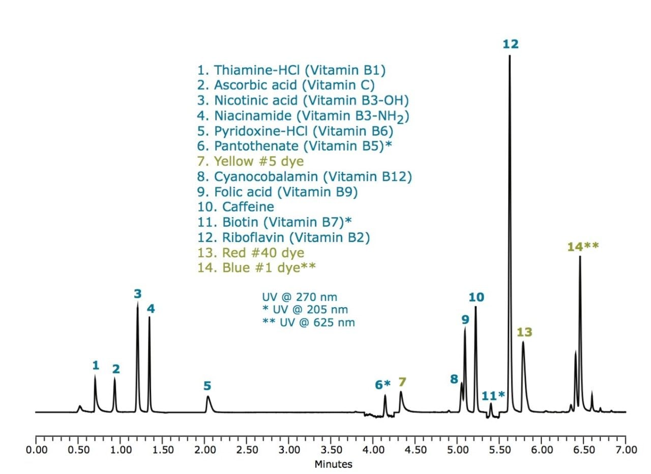  Separation of 11 water-soluble vitamins and 3 food dyes