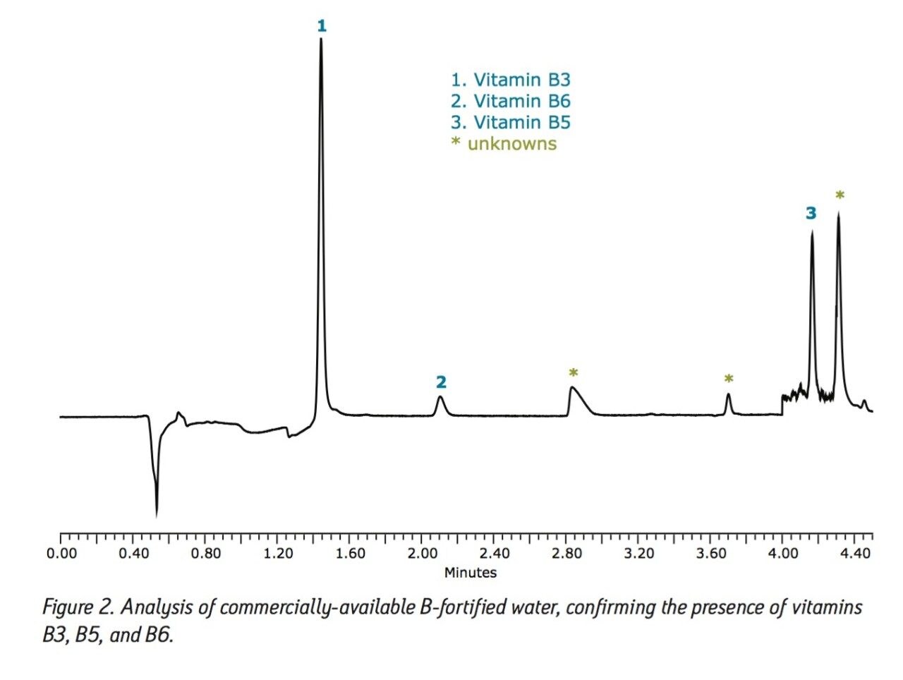  Analysis of commercially-available B-fortified water