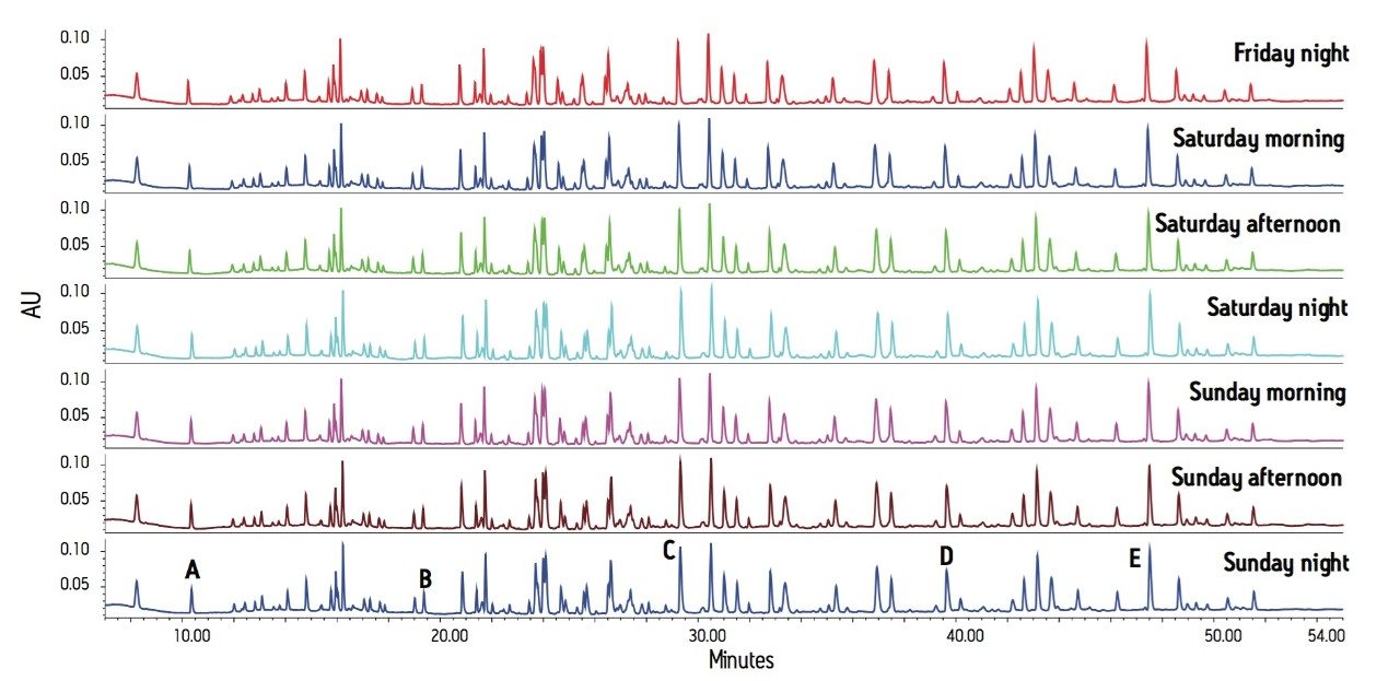 The peptide mapping sample list started on Friday and ran automatically through the weekend
