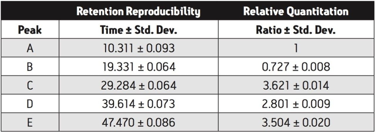 A summary of peak retention times and area ratios. Representative peaks, evenly spaced throughout the separation at 10-minute intervals, were selected for quantitative comparison.