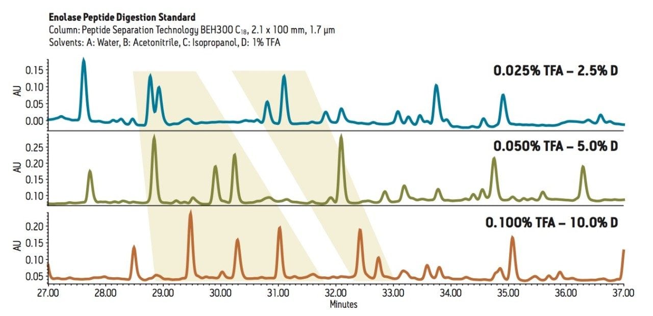 Chromatograms showing significant changes in selectivity as a function of acid concentration in the mobile phase