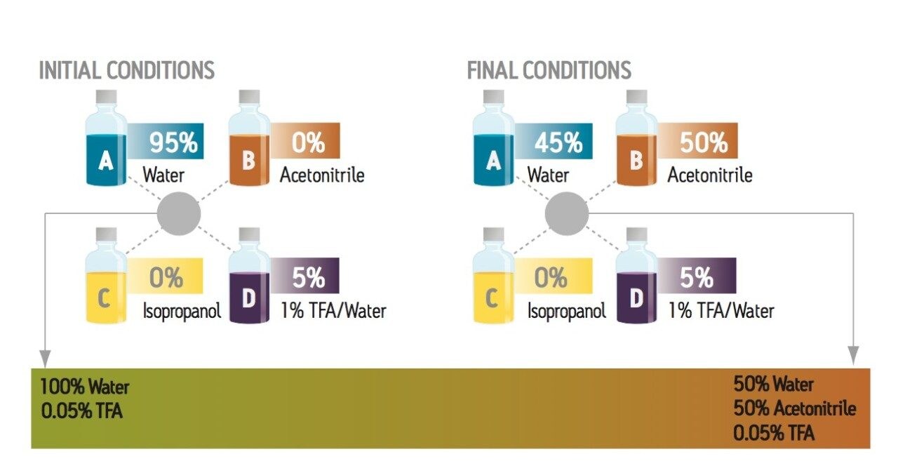 Solvent mixtures are generated