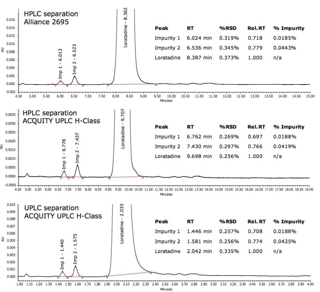 Comparison of Loratadine and Related Substances run by HPLC on Alliance HPLC System vs. HPLC run on ACQUITY UPLC H-Class and UPLC run on the same.