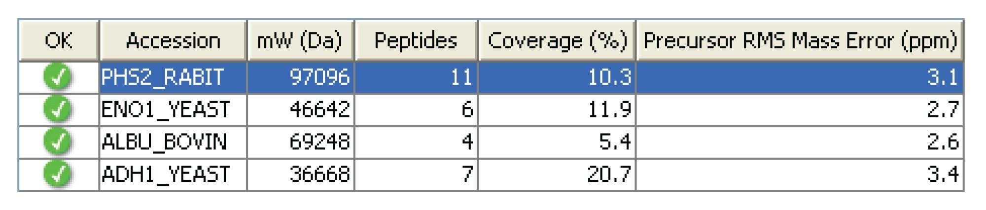 PLGS 2.4 processed MSE acquisition of 500 amol (of each protein) of MassPREP Mix 1