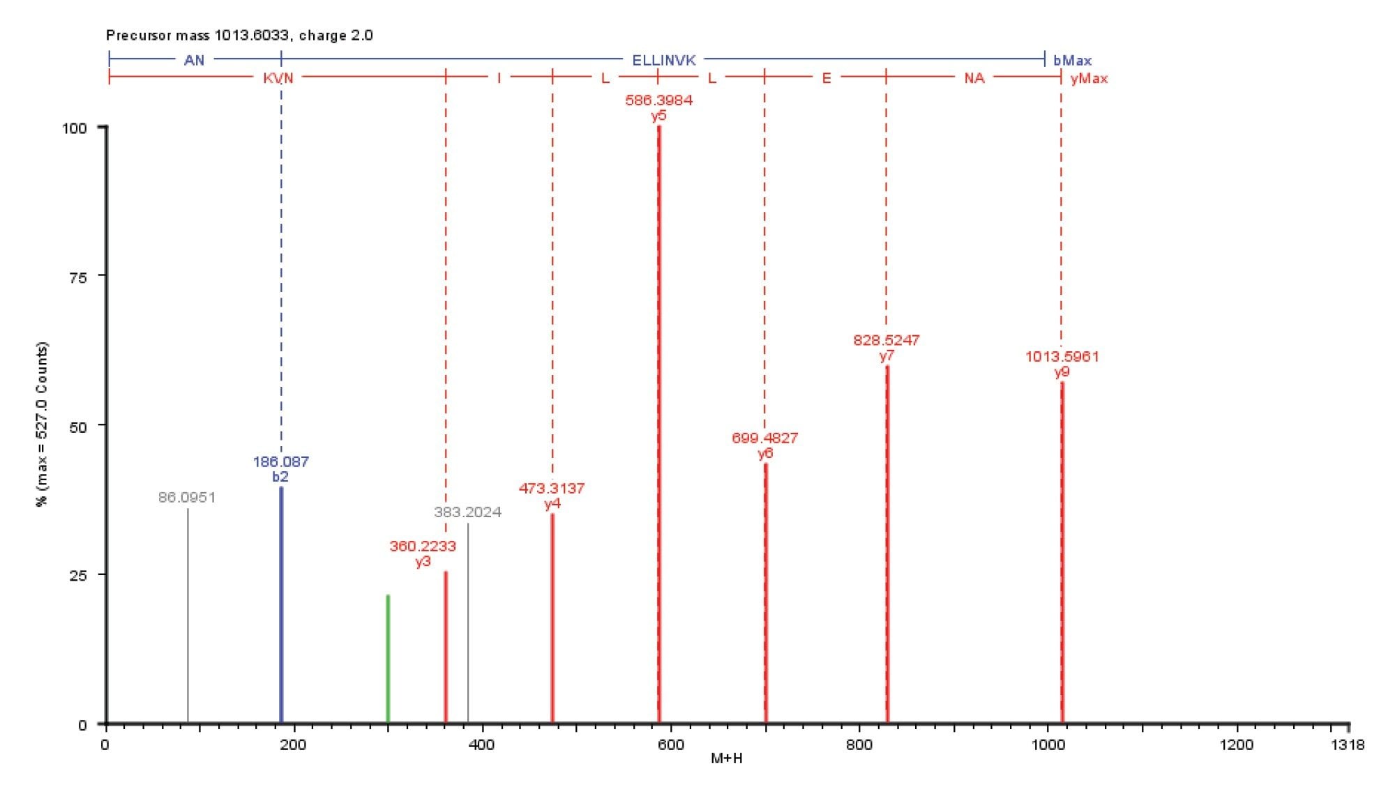 PLGS 2.4 processed MSE elevated energy spectra of the doubly charged alcohol dehydrogenase peptide (m/z 507.8) based on a 500 amol loading level