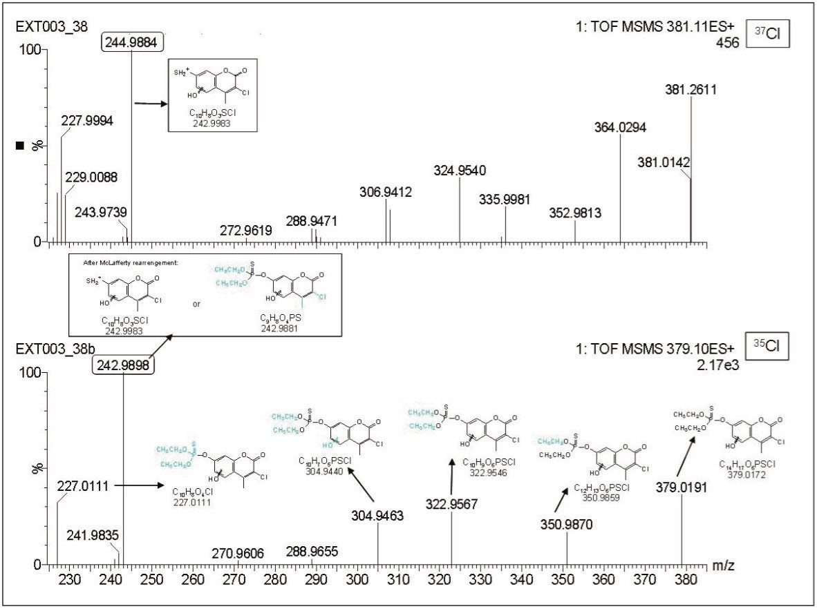 Product ion spectra