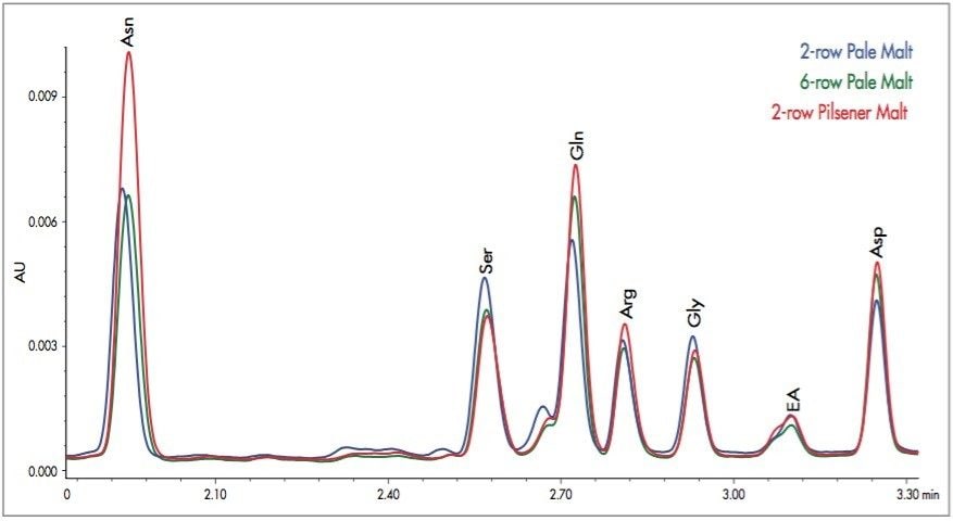 Amino acid differences between the different starting barley malts.