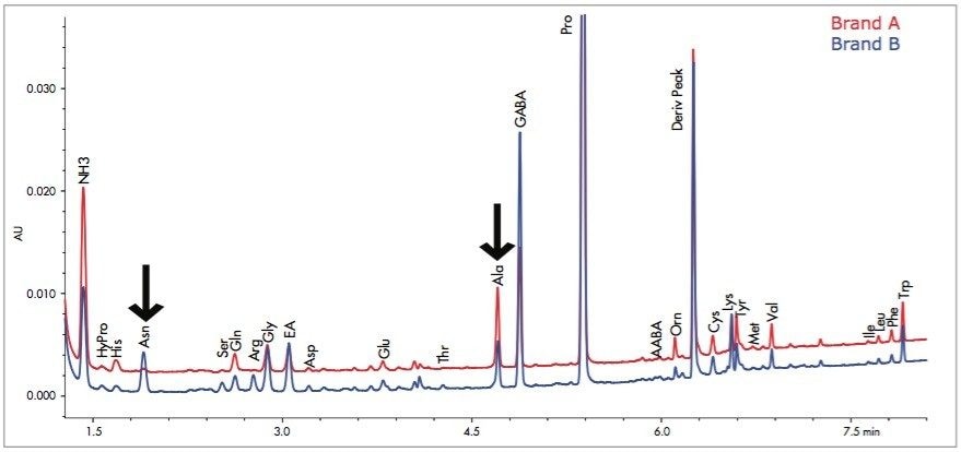 Different free amino acid profile of two commercially-produced pale ales. 