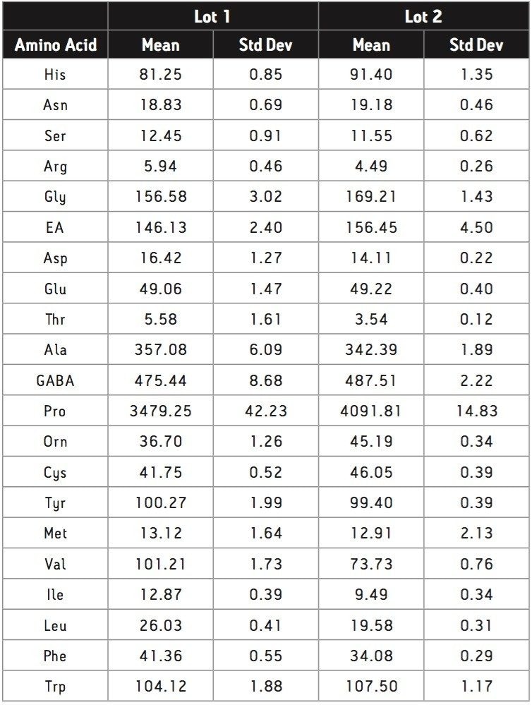 Lot-to-lot variability for one brand of pale ale.