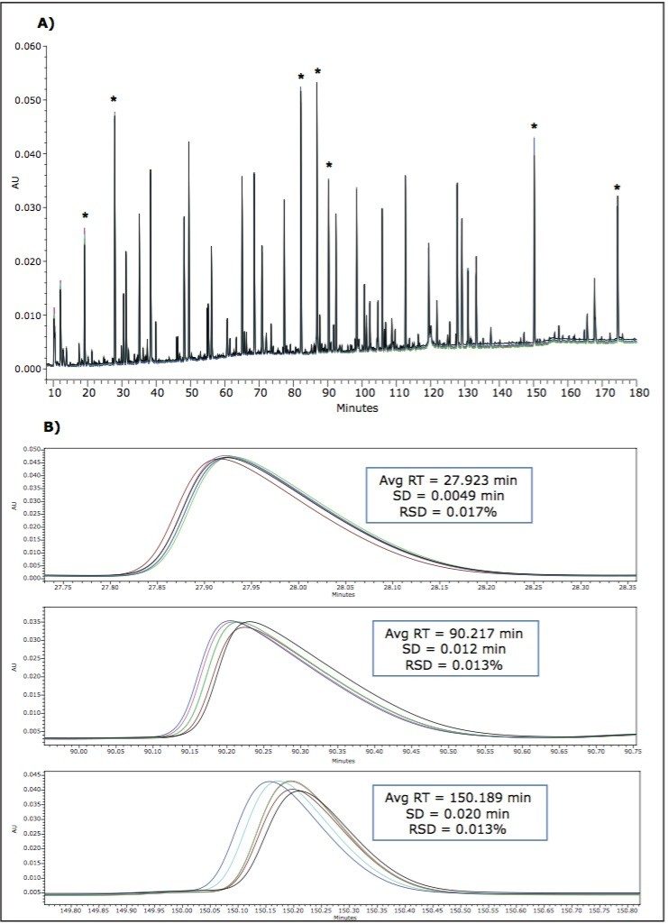 Reproducibility of six continuous injections of Waters MassPREP Enolase tryptic digest. 