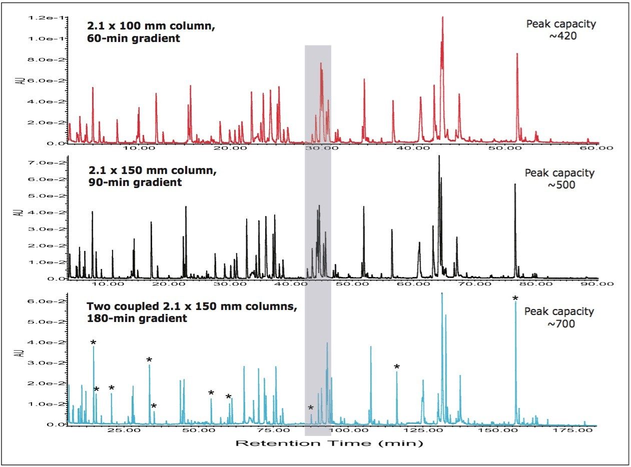 Comparison of UPLC-UV (214 nm) maps.