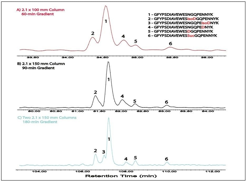 A zoom view for the separation of HT37 and its N-deamidated products.