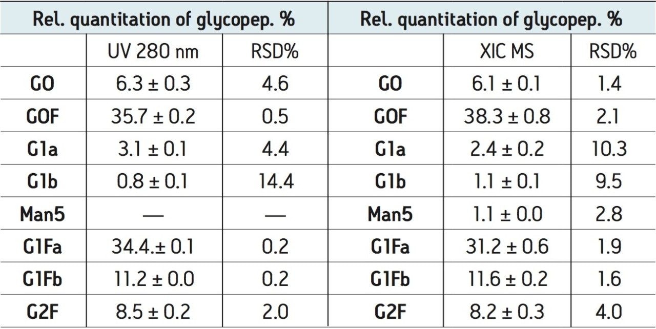 Relative quantitation of glycopeptides using integration of peaks at UV 280 nm chromatogram and extracted ion chromatograms (XIC) in MS