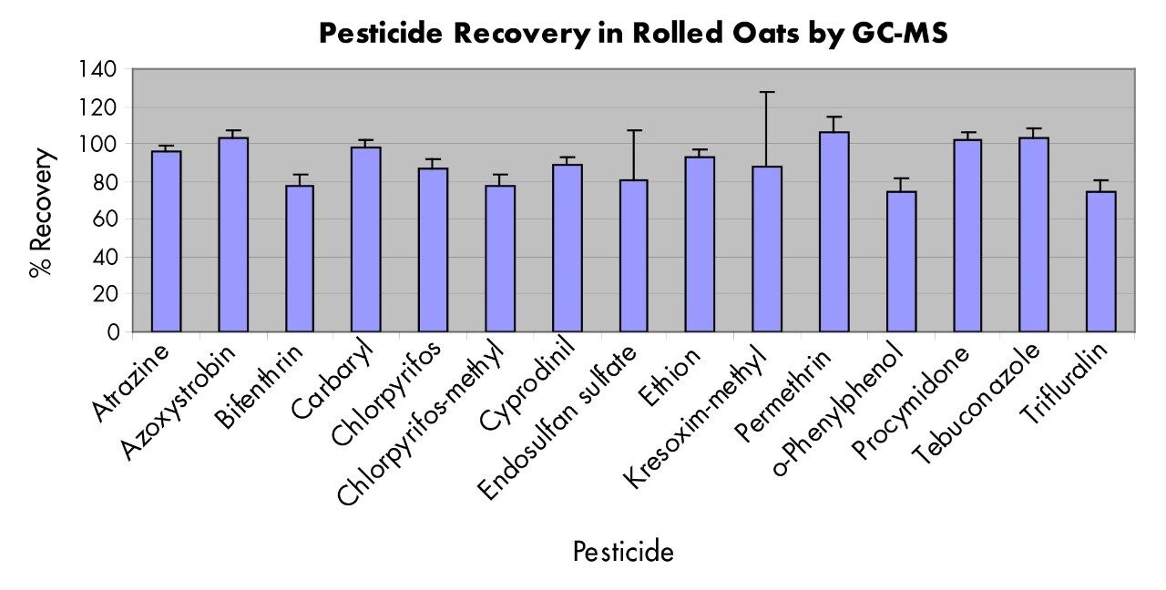 Pesticide Recovery in Rolled Oats by GC-MS