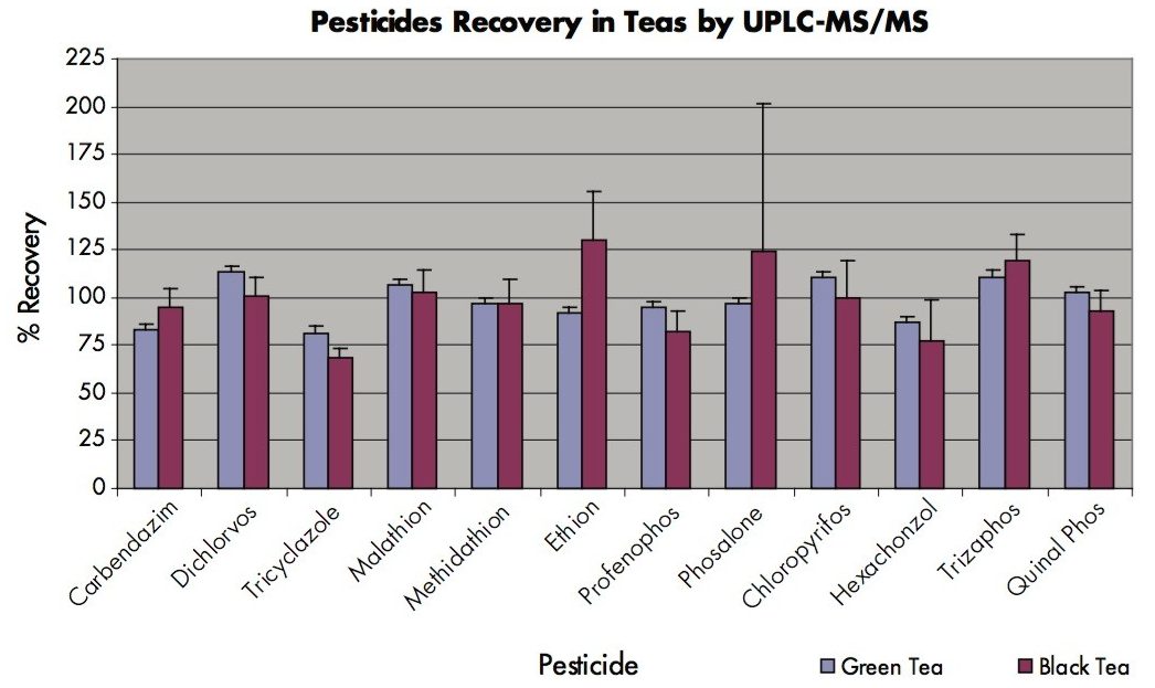 Pesticides in Teas by UPLC-MS/MS