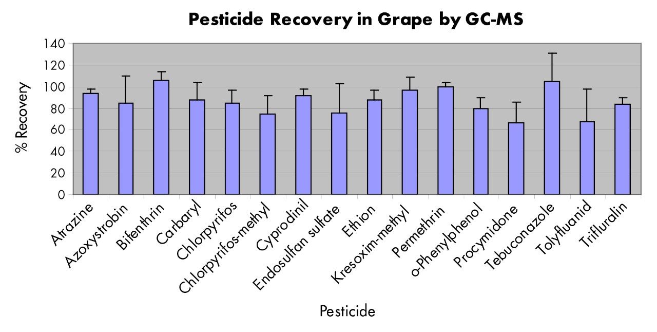 Pesticide Recovery in Grapes by GC-MS