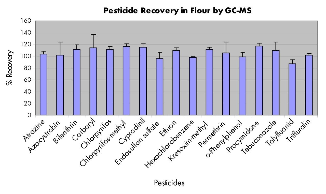Pesticide Recovery in Flour by GC-MS