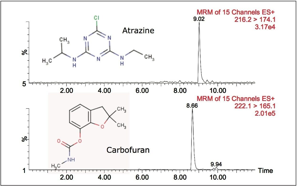 Extracted chromatograms of atrazine and carbofuran at 10 ppt in drinking water.