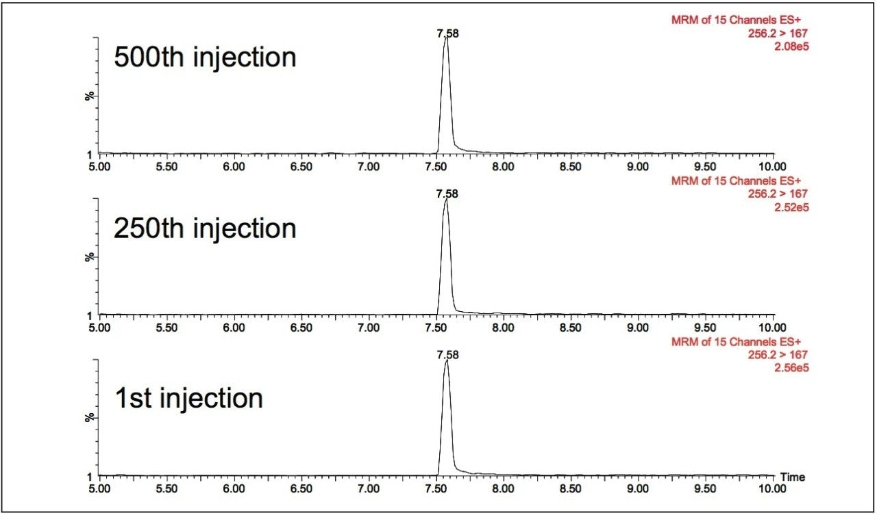  Lifetime chromatograms of diphenhydramine at 100 ppt in drinking water.