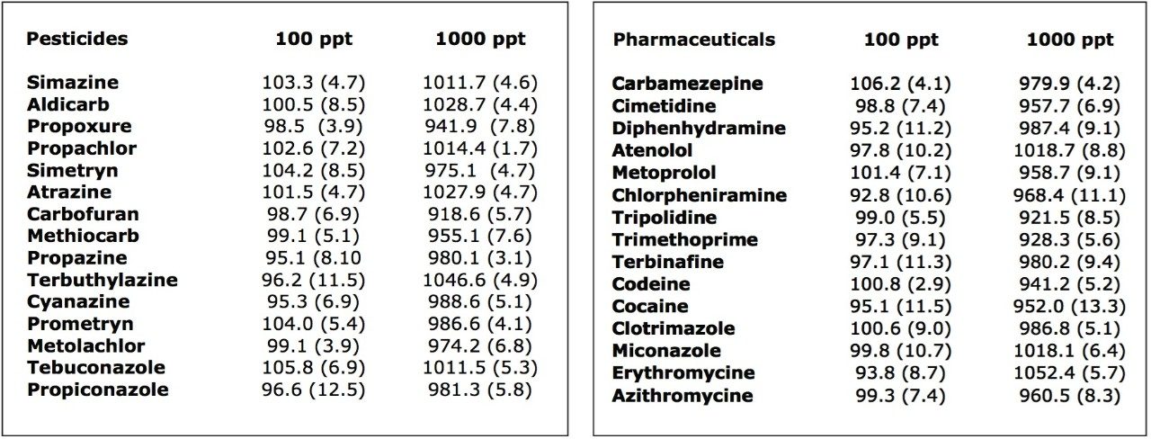 Pesticides and Pharmaceutical reproducibility at 100 and 1000 ppt spike in drinking water.