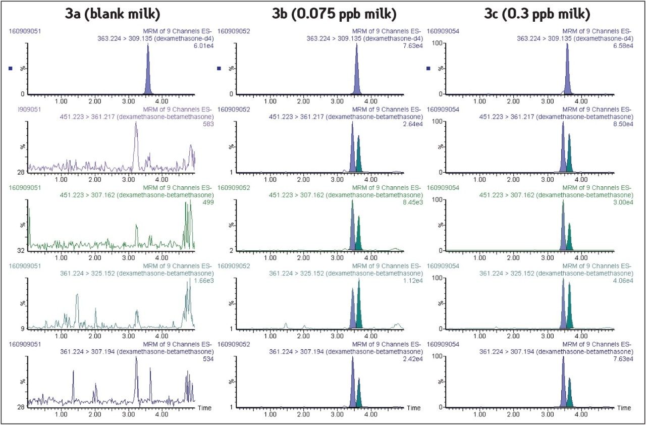 UPLC (ESI-)/MS/MS SRM diagnostic signals 